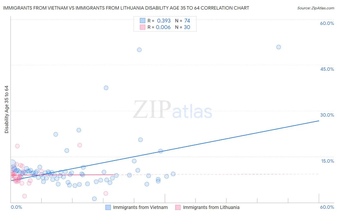 Immigrants from Vietnam vs Immigrants from Lithuania Disability Age 35 to 64