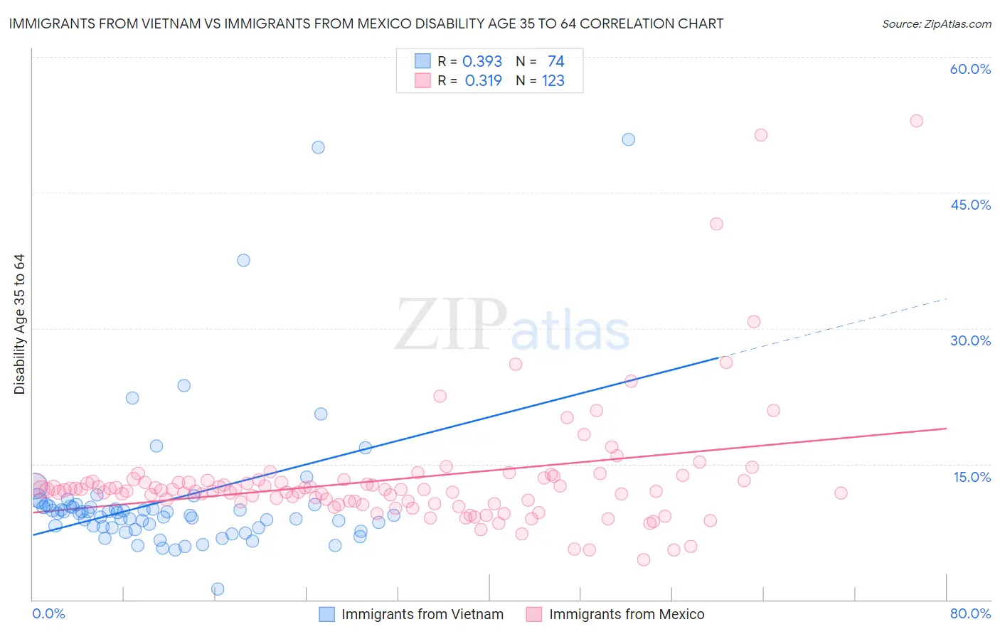 Immigrants from Vietnam vs Immigrants from Mexico Disability Age 35 to 64