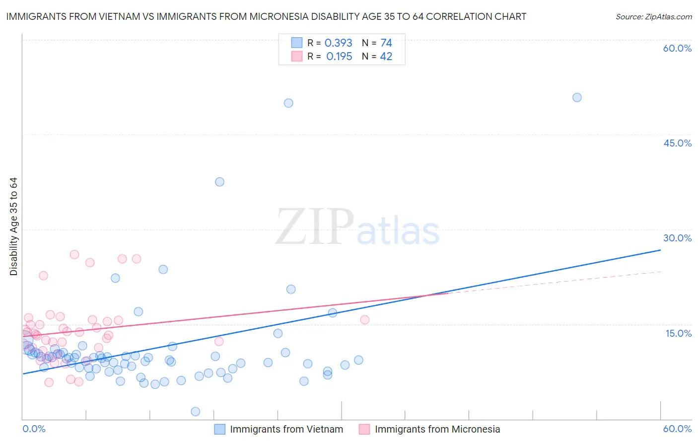 Immigrants from Vietnam vs Immigrants from Micronesia Disability Age 35 to 64