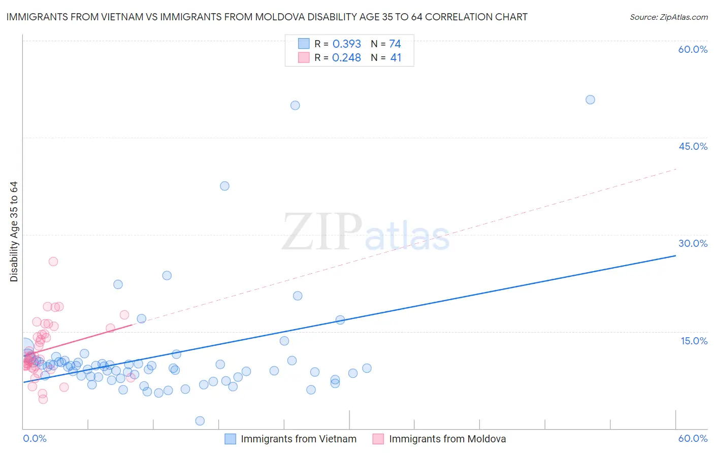 Immigrants from Vietnam vs Immigrants from Moldova Disability Age 35 to 64