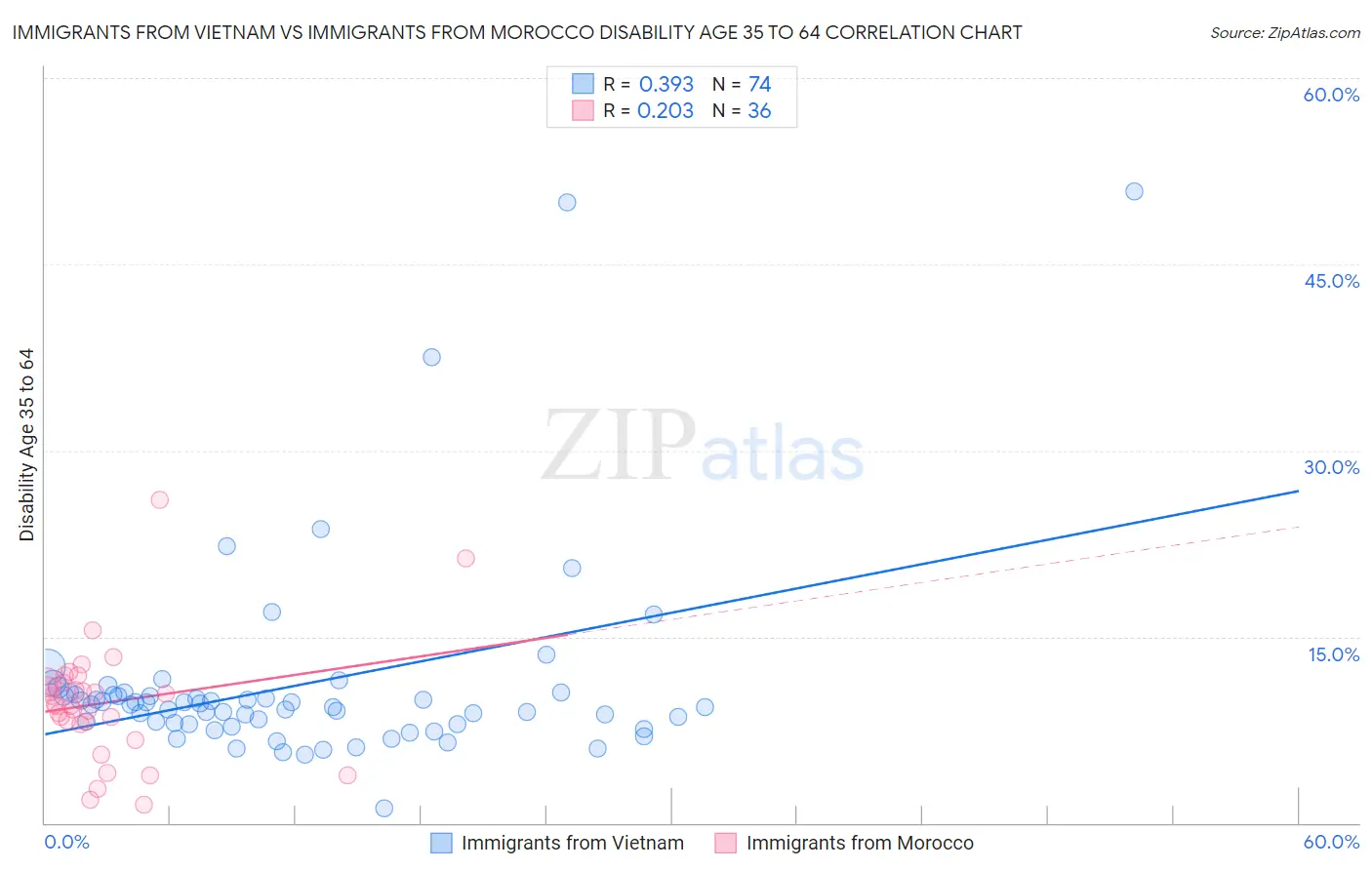 Immigrants from Vietnam vs Immigrants from Morocco Disability Age 35 to 64