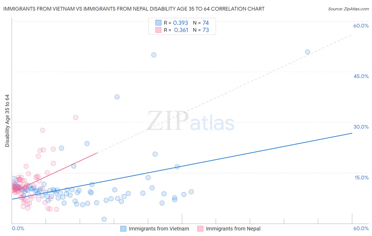 Immigrants from Vietnam vs Immigrants from Nepal Disability Age 35 to 64