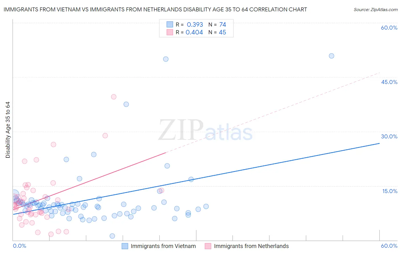 Immigrants from Vietnam vs Immigrants from Netherlands Disability Age 35 to 64