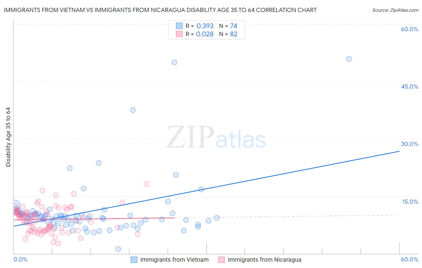 Immigrants from Vietnam vs Immigrants from Nicaragua Disability Age 35 to 64