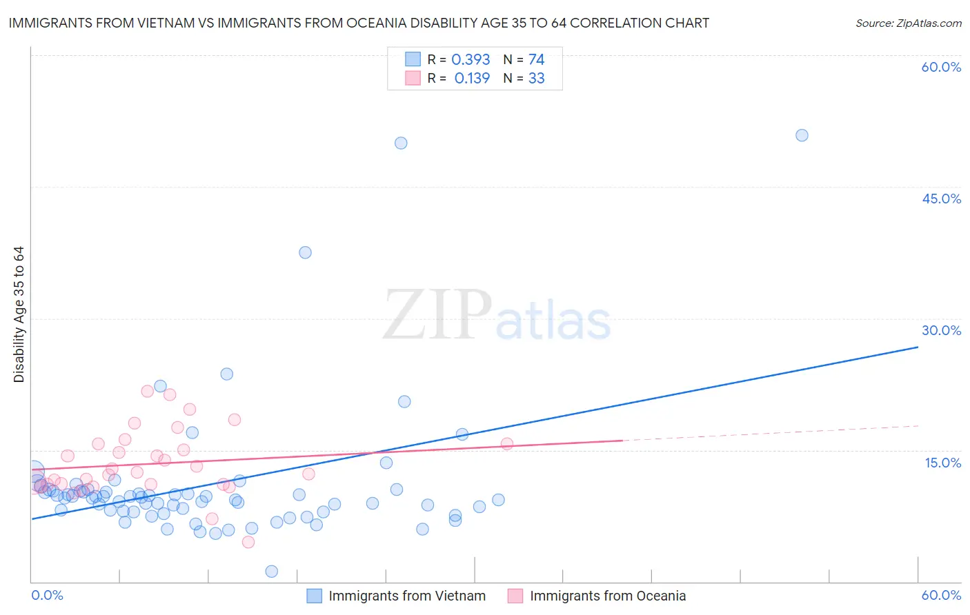 Immigrants from Vietnam vs Immigrants from Oceania Disability Age 35 to 64