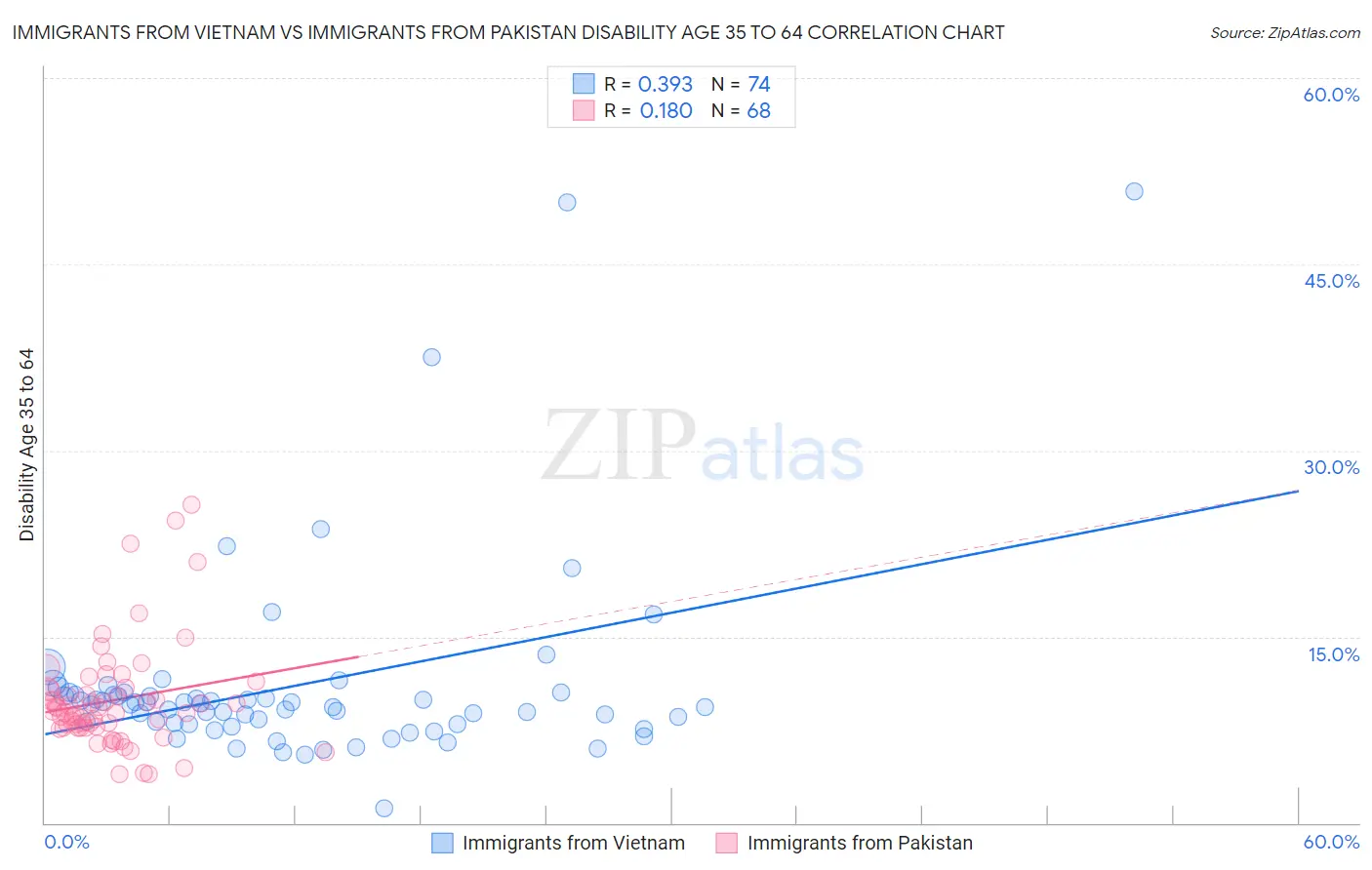 Immigrants from Vietnam vs Immigrants from Pakistan Disability Age 35 to 64