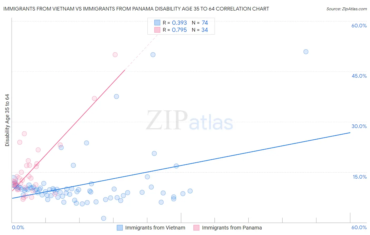 Immigrants from Vietnam vs Immigrants from Panama Disability Age 35 to 64