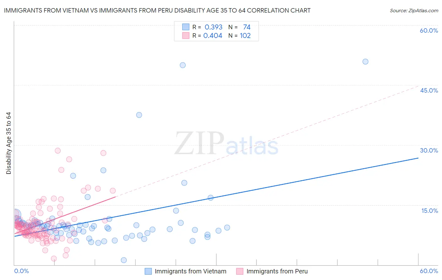 Immigrants from Vietnam vs Immigrants from Peru Disability Age 35 to 64