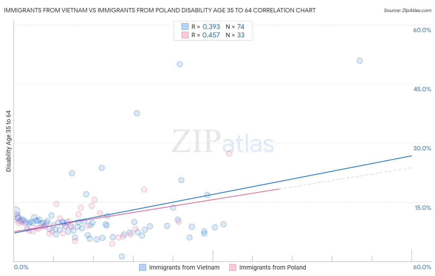 Immigrants from Vietnam vs Immigrants from Poland Disability Age 35 to 64