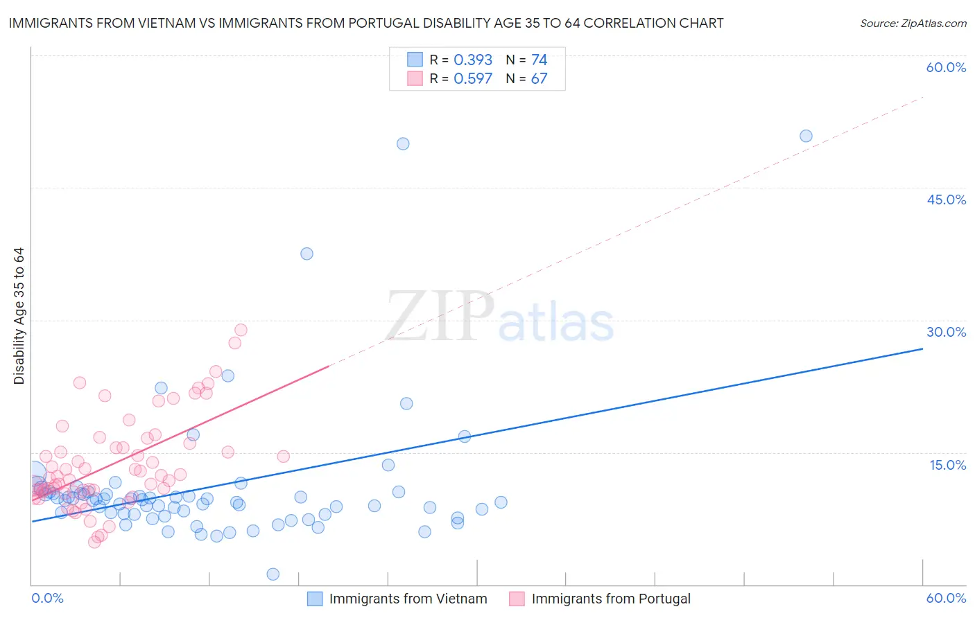 Immigrants from Vietnam vs Immigrants from Portugal Disability Age 35 to 64