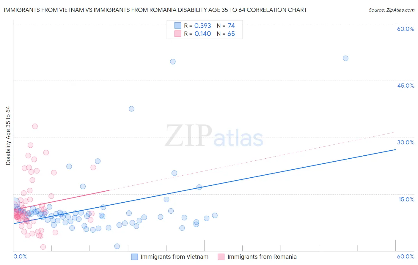 Immigrants from Vietnam vs Immigrants from Romania Disability Age 35 to 64