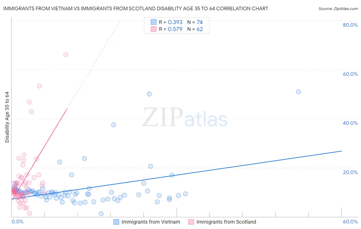 Immigrants from Vietnam vs Immigrants from Scotland Disability Age 35 to 64