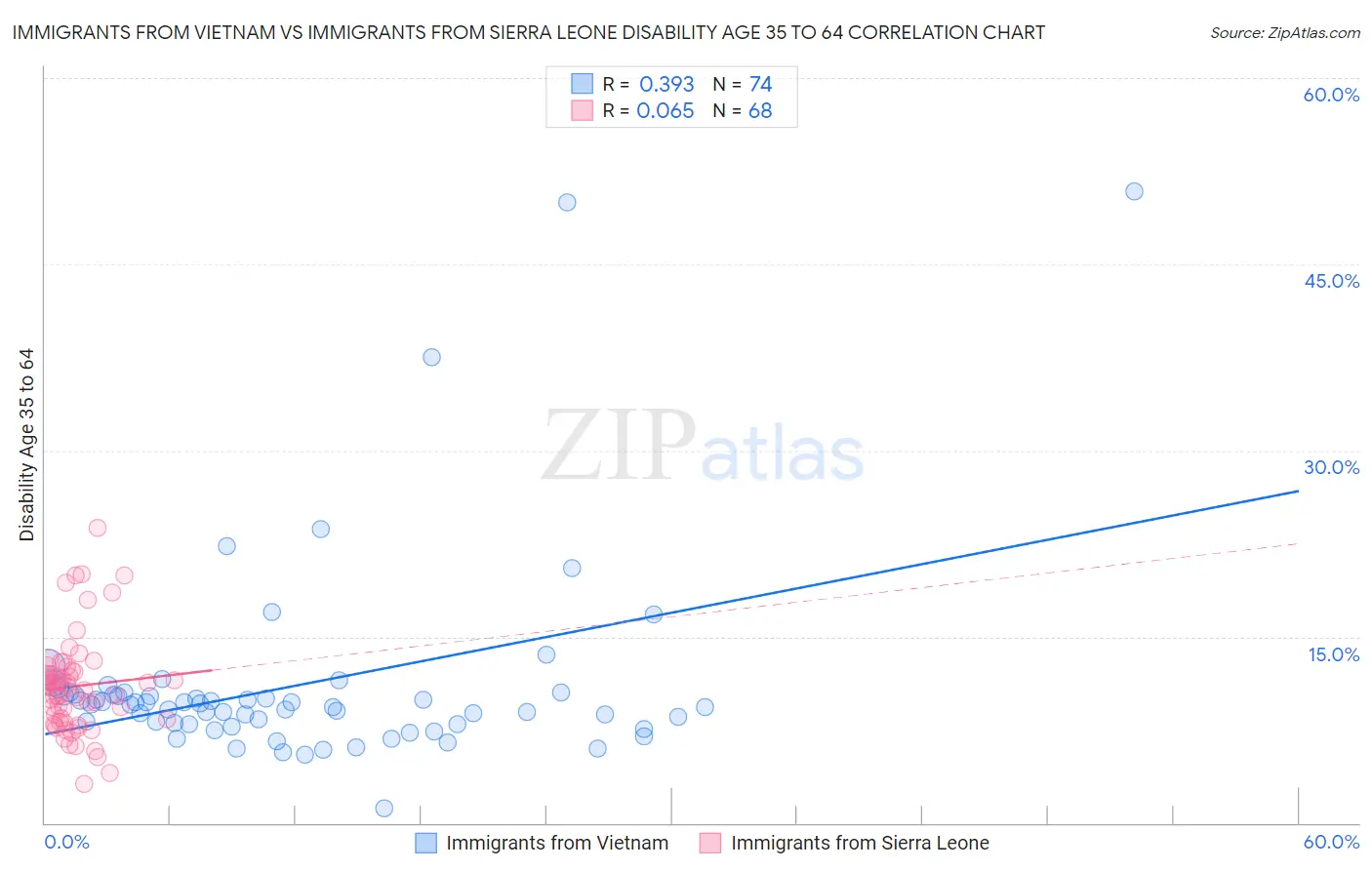 Immigrants from Vietnam vs Immigrants from Sierra Leone Disability Age 35 to 64