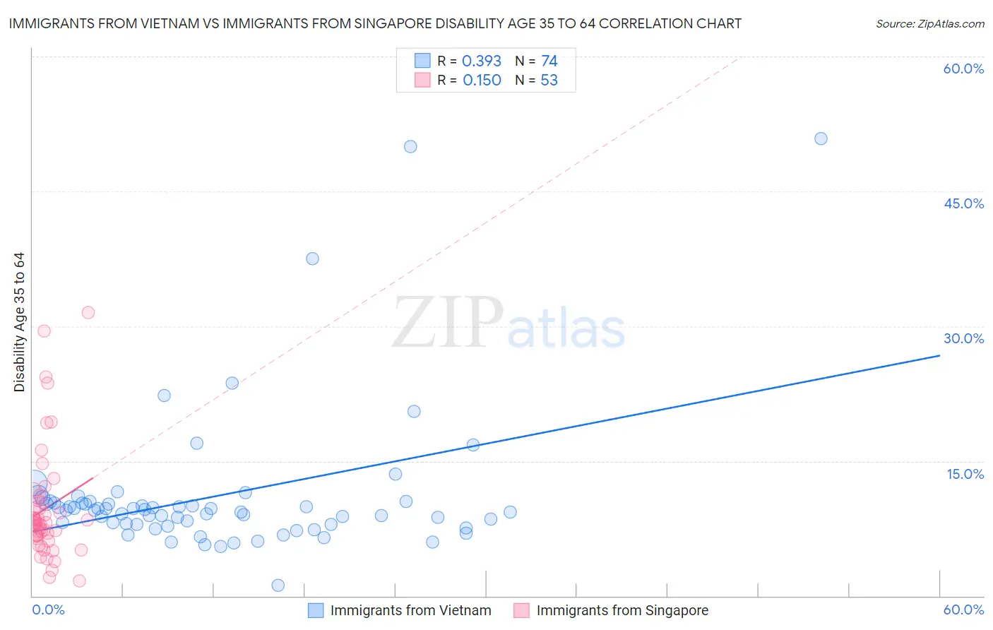 Immigrants from Vietnam vs Immigrants from Singapore Disability Age 35 to 64