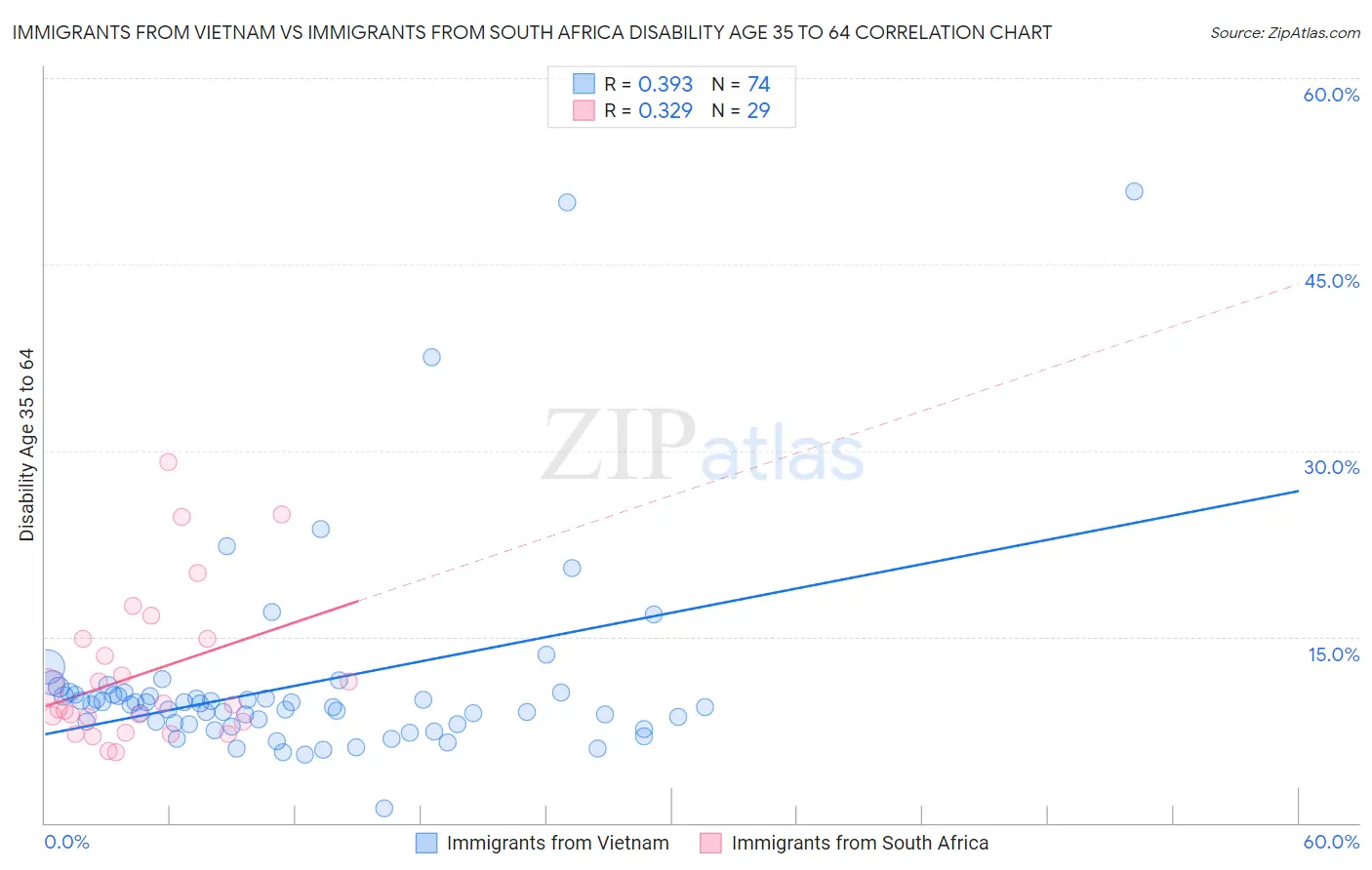 Immigrants from Vietnam vs Immigrants from South Africa Disability Age 35 to 64