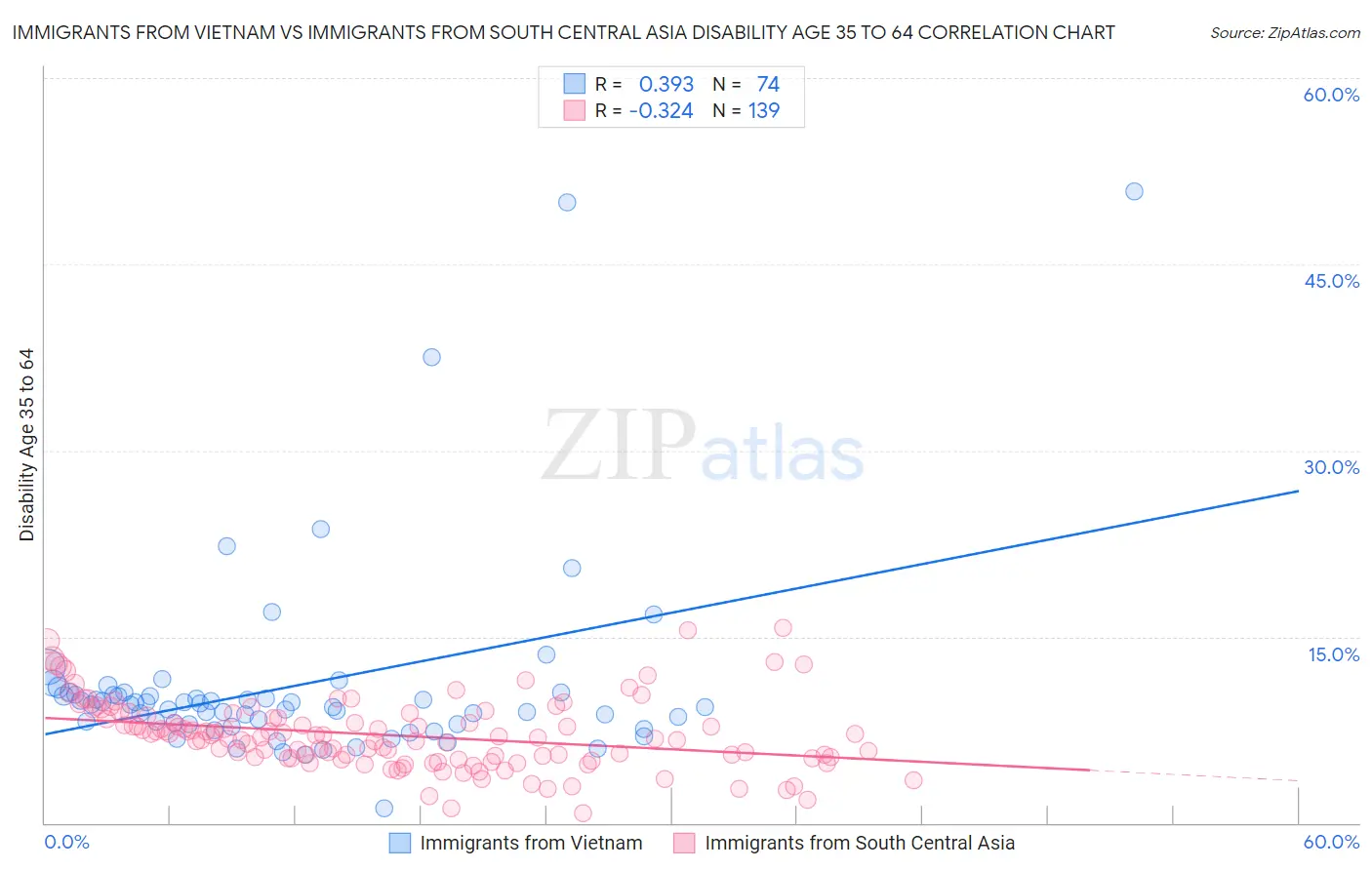 Immigrants from Vietnam vs Immigrants from South Central Asia Disability Age 35 to 64