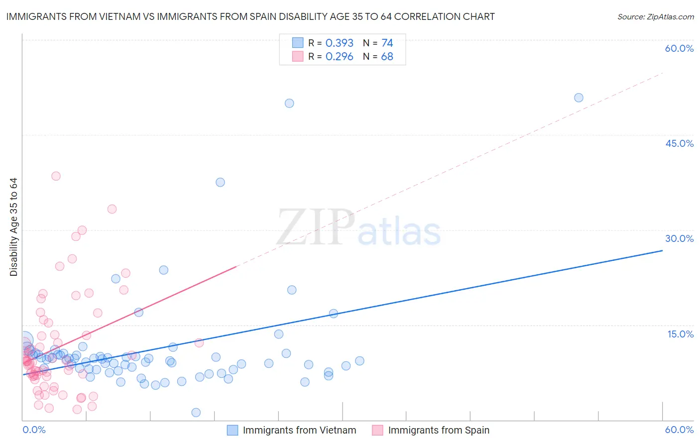 Immigrants from Vietnam vs Immigrants from Spain Disability Age 35 to 64