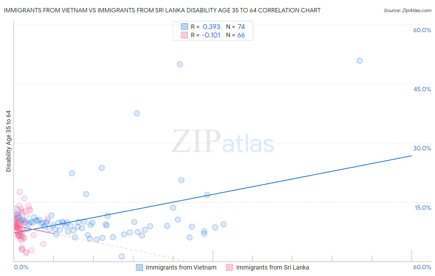 Immigrants from Vietnam vs Immigrants from Sri Lanka Disability Age 35 to 64