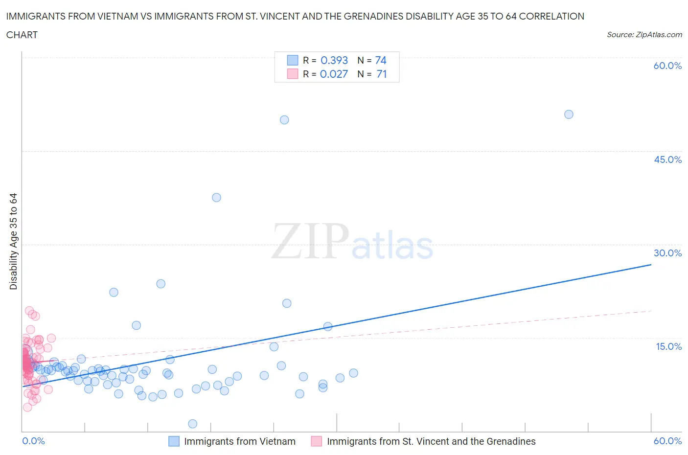 Immigrants from Vietnam vs Immigrants from St. Vincent and the Grenadines Disability Age 35 to 64