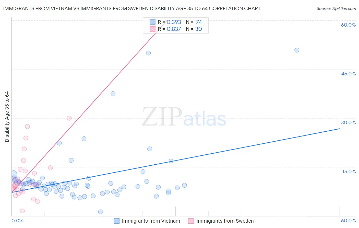Immigrants from Vietnam vs Immigrants from Sweden Disability Age 35 to 64