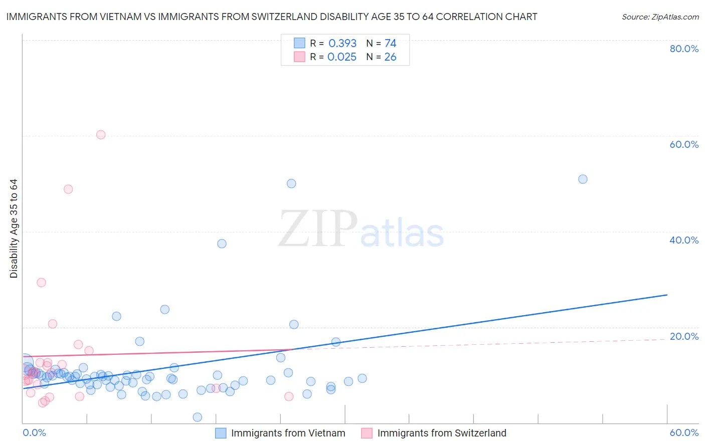 Immigrants from Vietnam vs Immigrants from Switzerland Disability Age 35 to 64