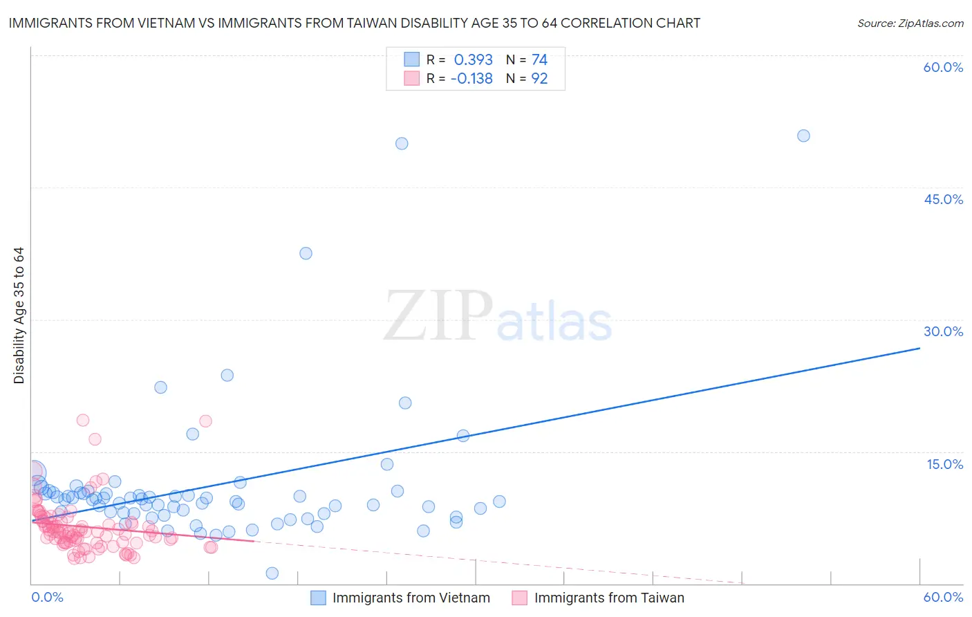 Immigrants from Vietnam vs Immigrants from Taiwan Disability Age 35 to 64