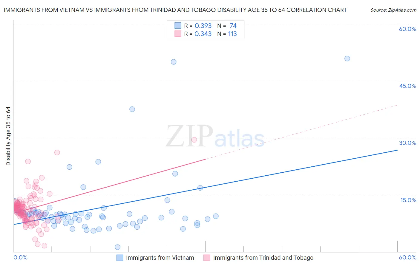 Immigrants from Vietnam vs Immigrants from Trinidad and Tobago Disability Age 35 to 64