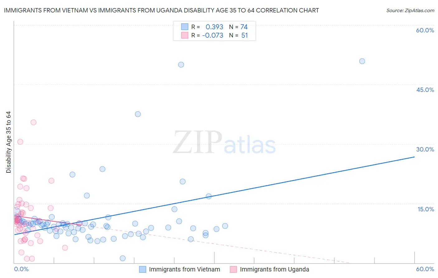 Immigrants from Vietnam vs Immigrants from Uganda Disability Age 35 to 64