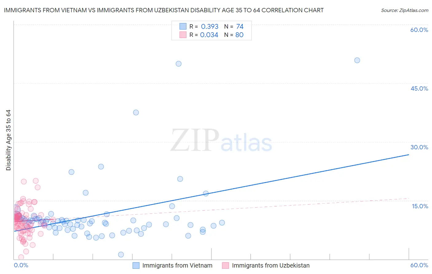 Immigrants from Vietnam vs Immigrants from Uzbekistan Disability Age 35 to 64