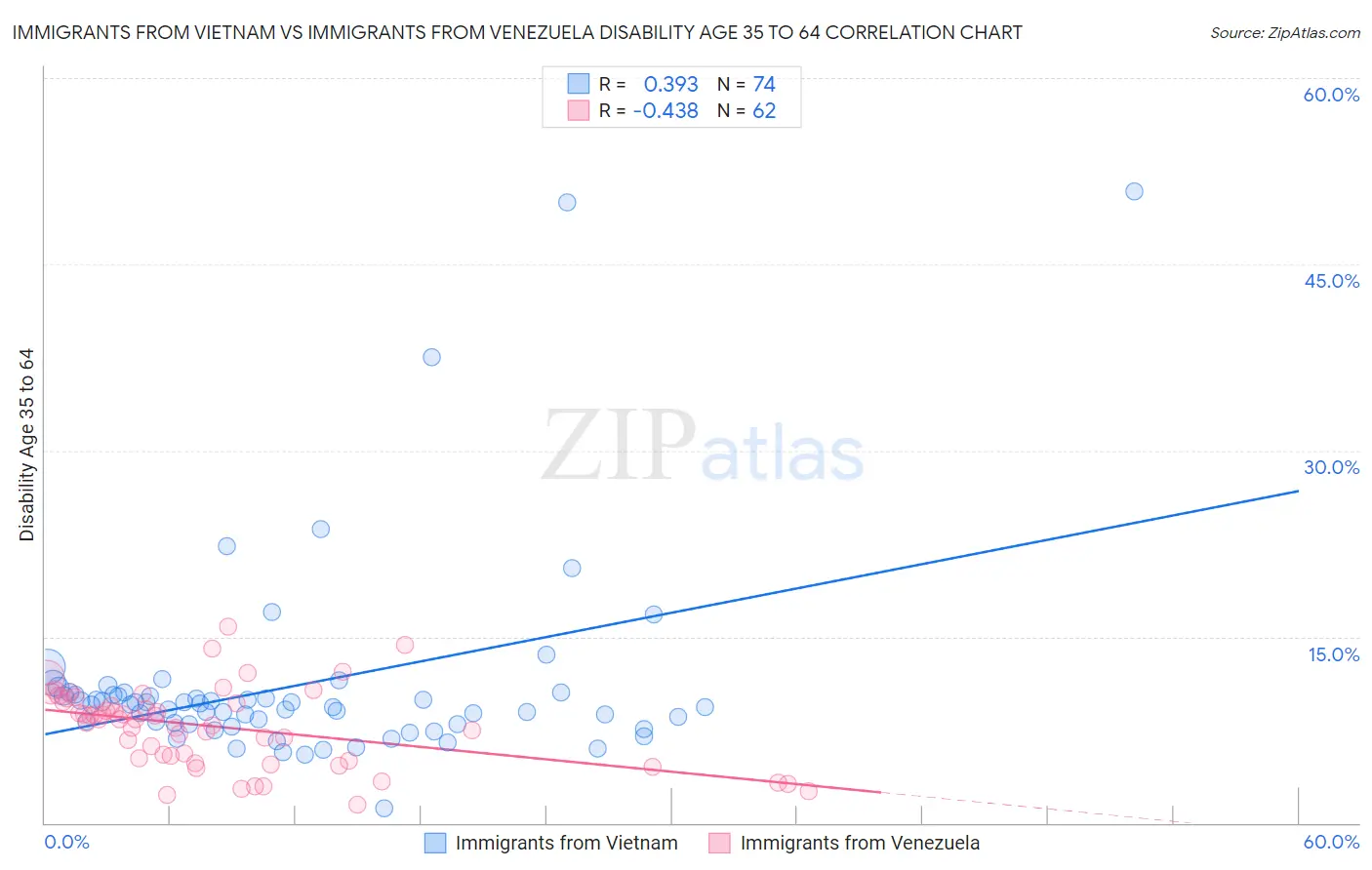 Immigrants from Vietnam vs Immigrants from Venezuela Disability Age 35 to 64