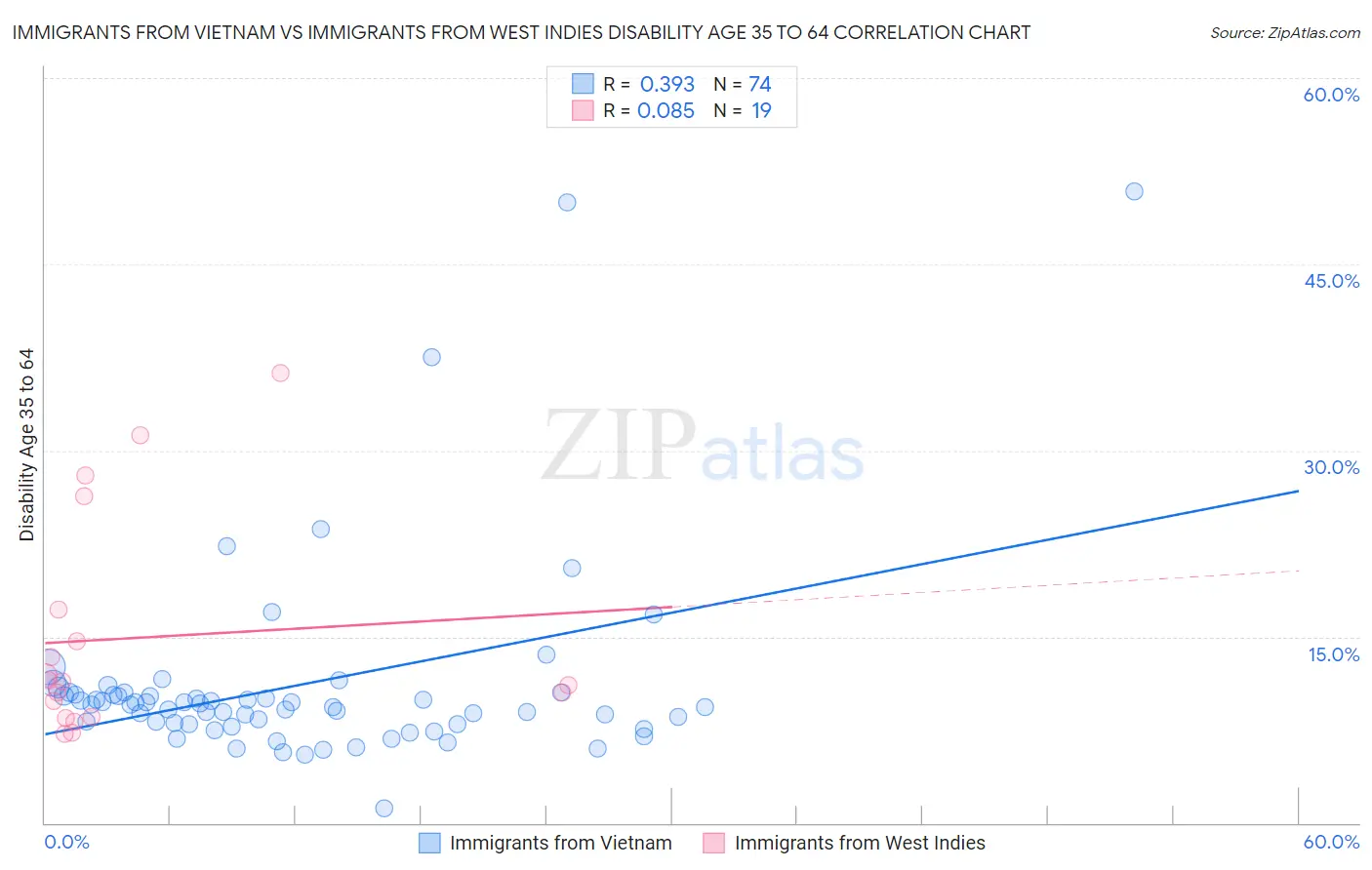 Immigrants from Vietnam vs Immigrants from West Indies Disability Age 35 to 64