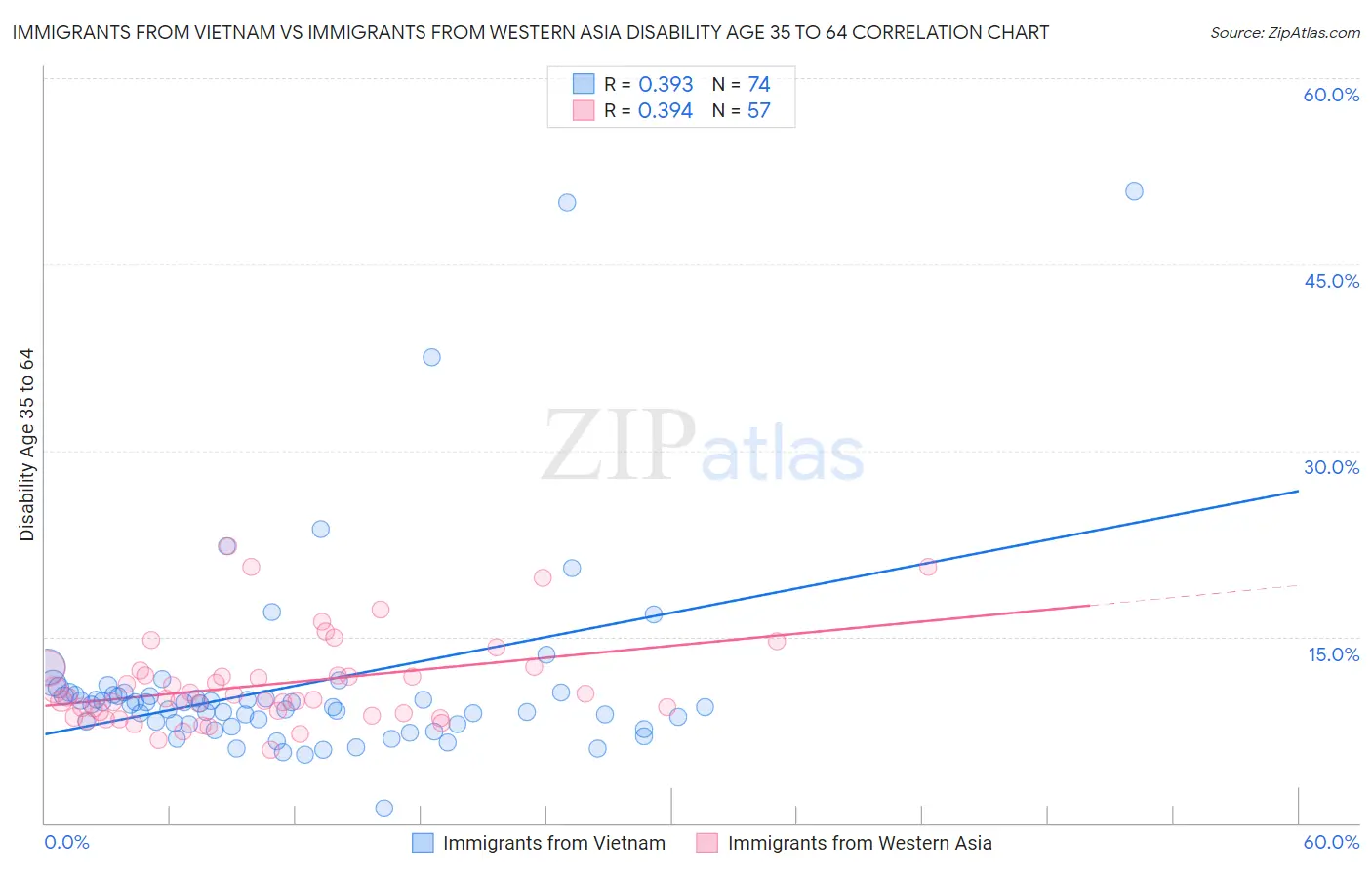 Immigrants from Vietnam vs Immigrants from Western Asia Disability Age 35 to 64