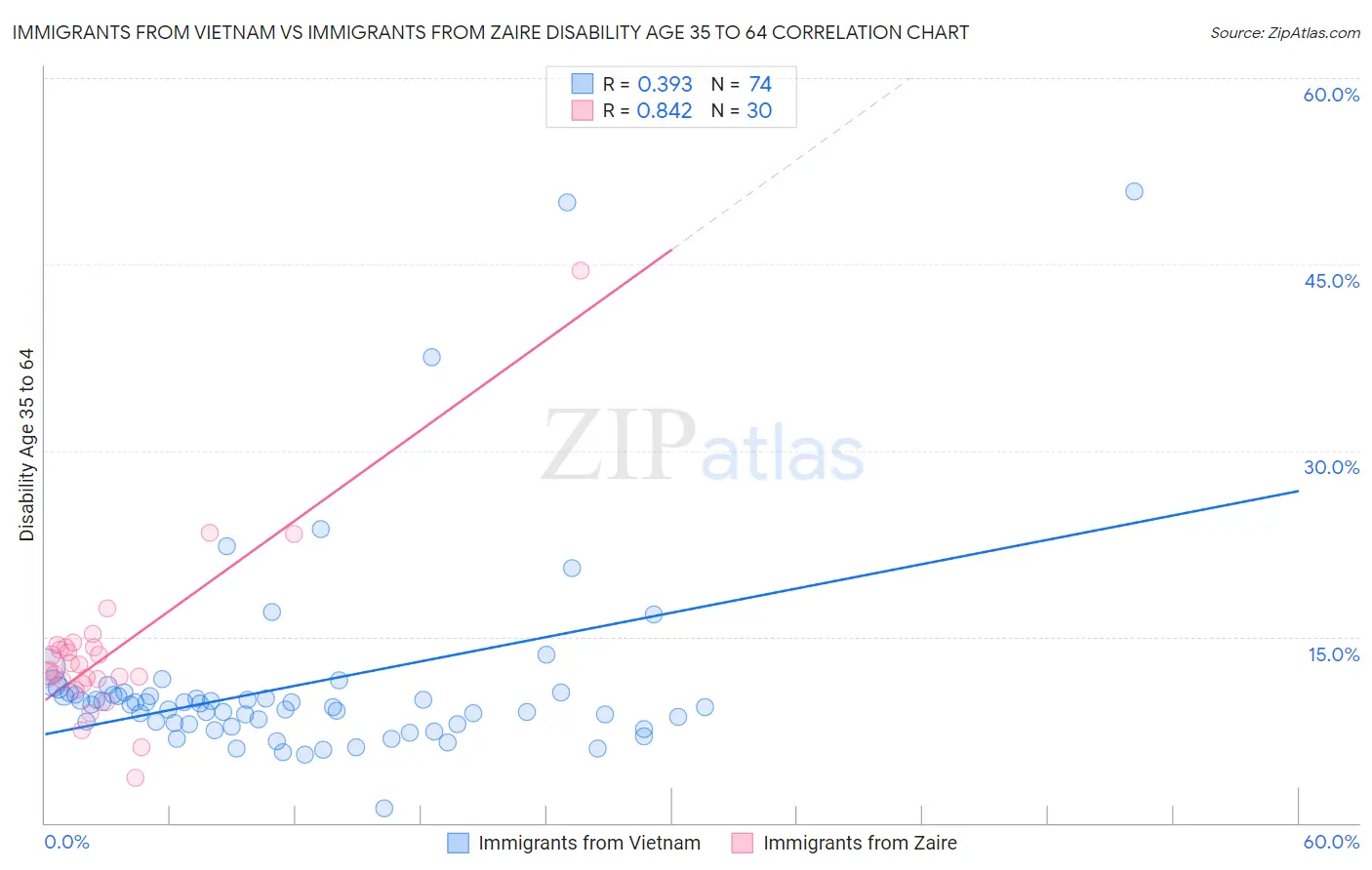 Immigrants from Vietnam vs Immigrants from Zaire Disability Age 35 to 64