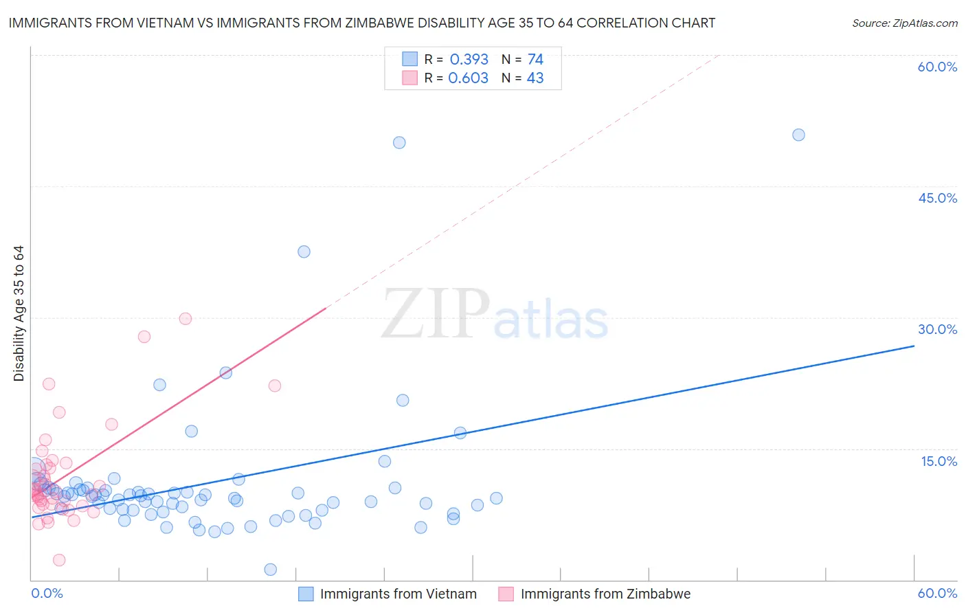 Immigrants from Vietnam vs Immigrants from Zimbabwe Disability Age 35 to 64