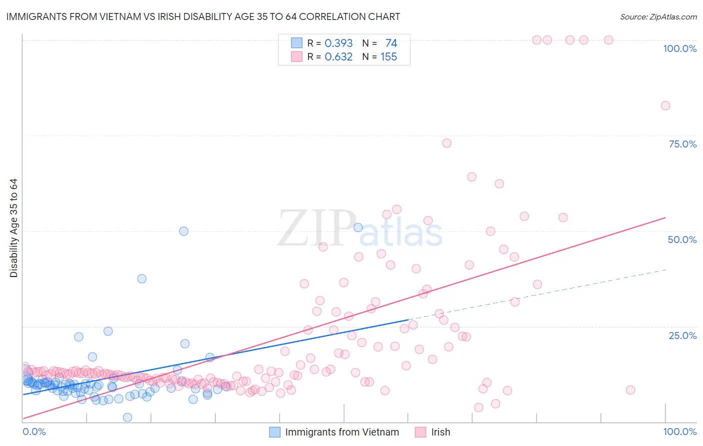 Immigrants from Vietnam vs Irish Disability Age 35 to 64