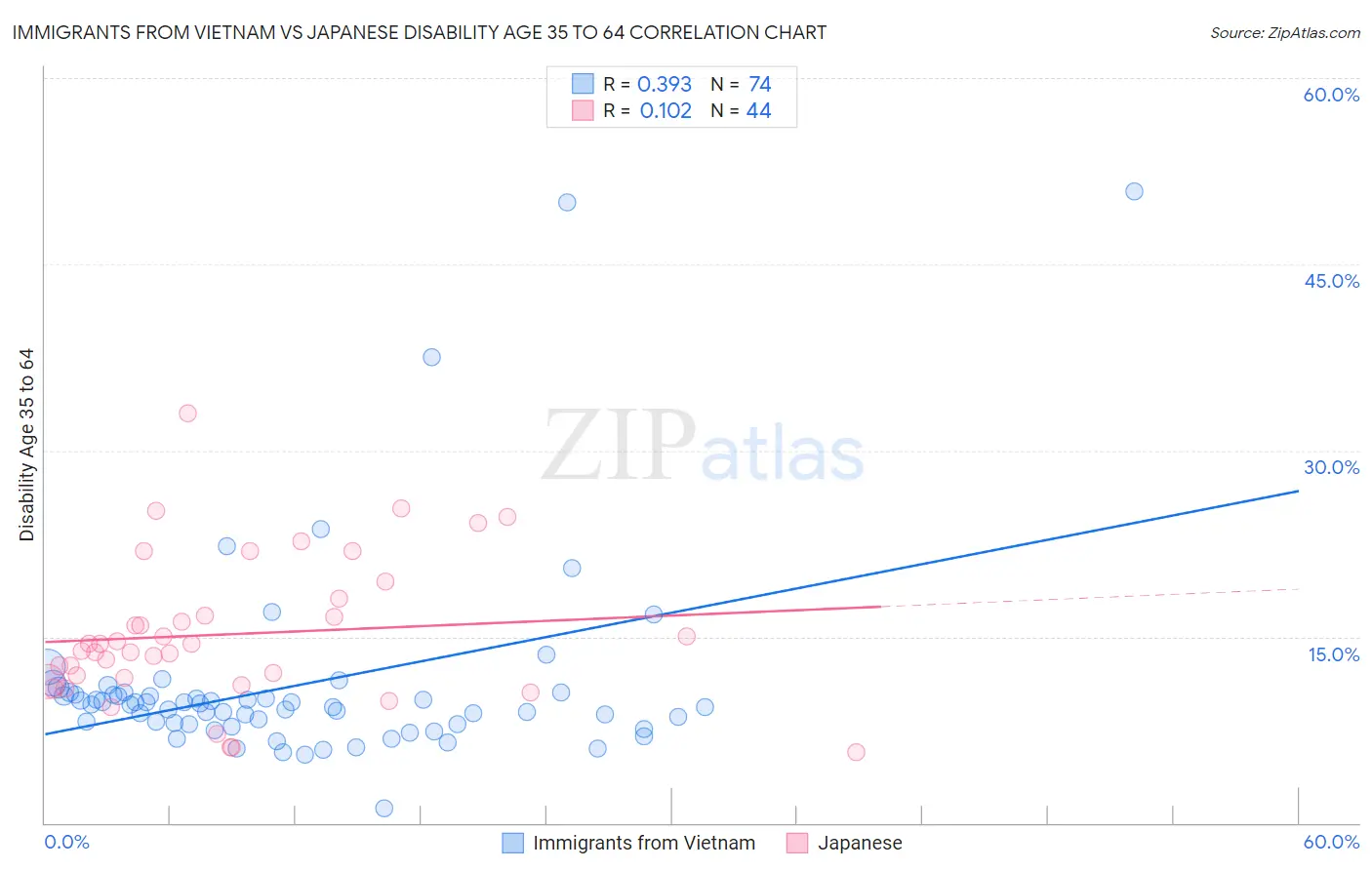 Immigrants from Vietnam vs Japanese Disability Age 35 to 64