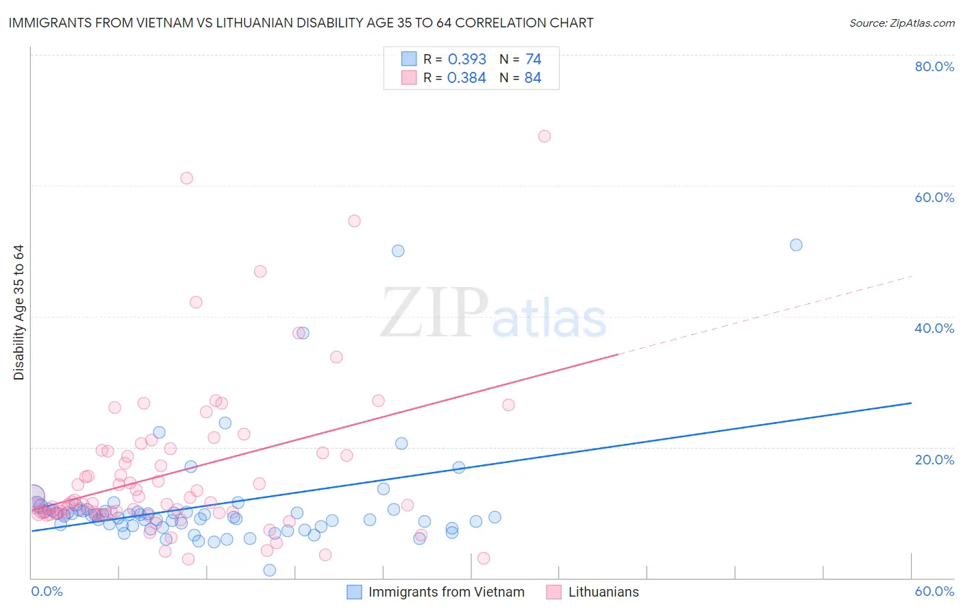 Immigrants from Vietnam vs Lithuanian Disability Age 35 to 64