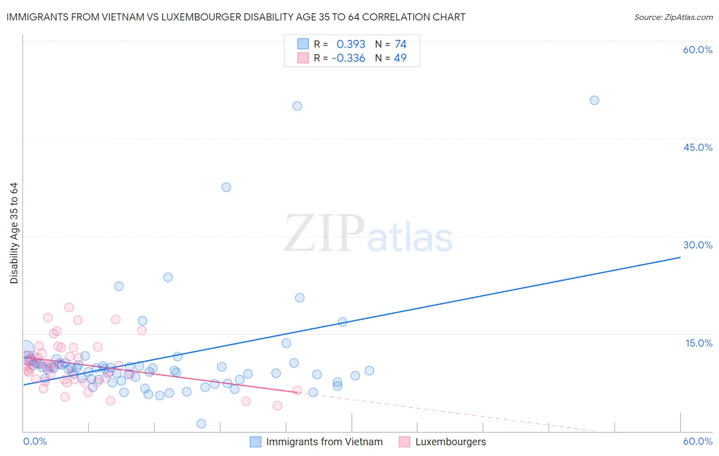 Immigrants from Vietnam vs Luxembourger Disability Age 35 to 64