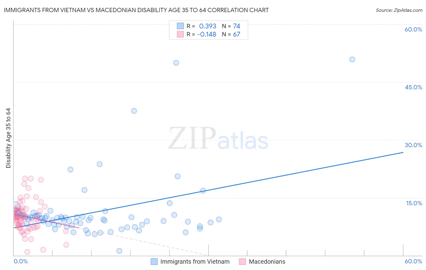 Immigrants from Vietnam vs Macedonian Disability Age 35 to 64