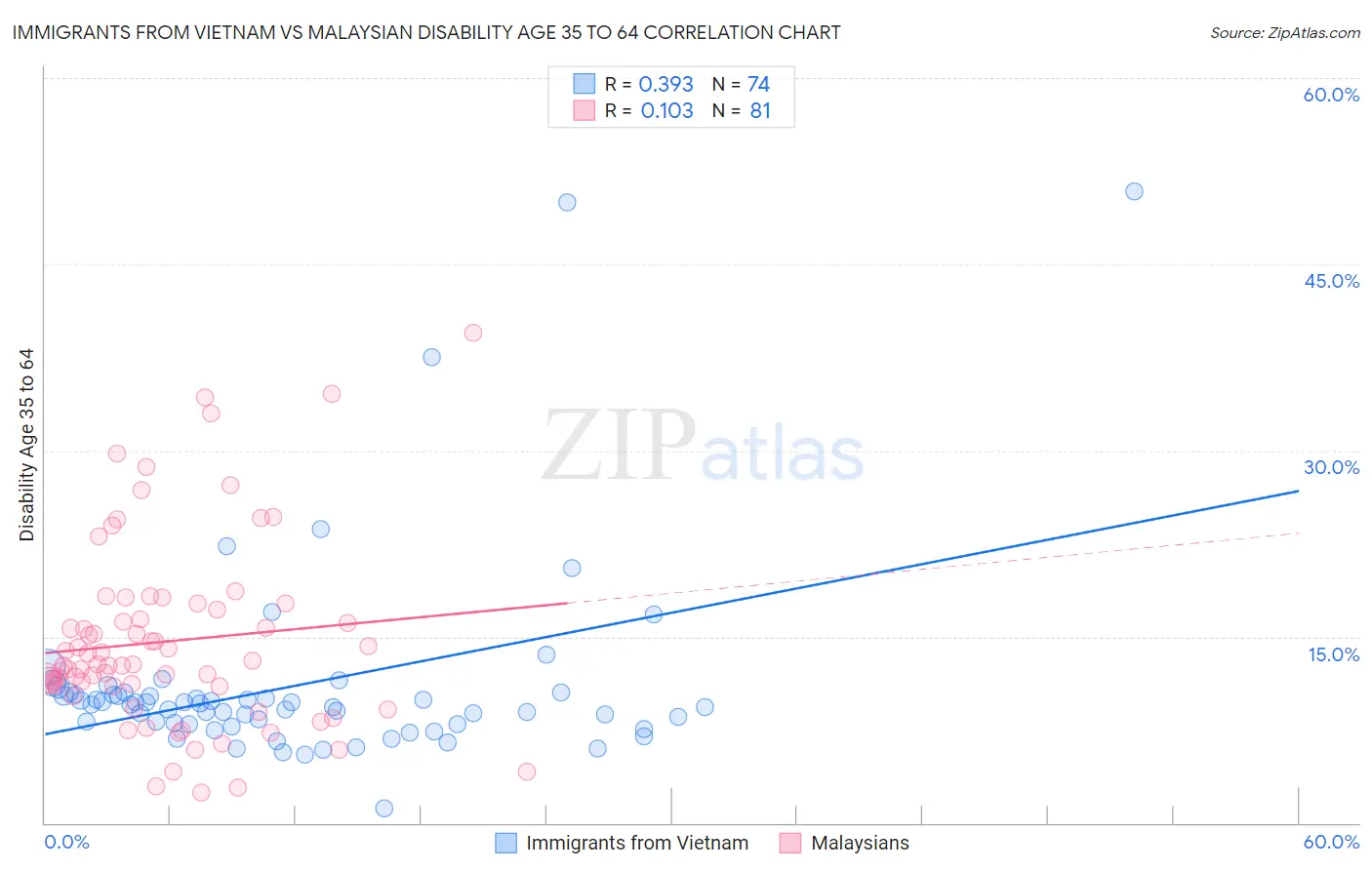 Immigrants from Vietnam vs Malaysian Disability Age 35 to 64