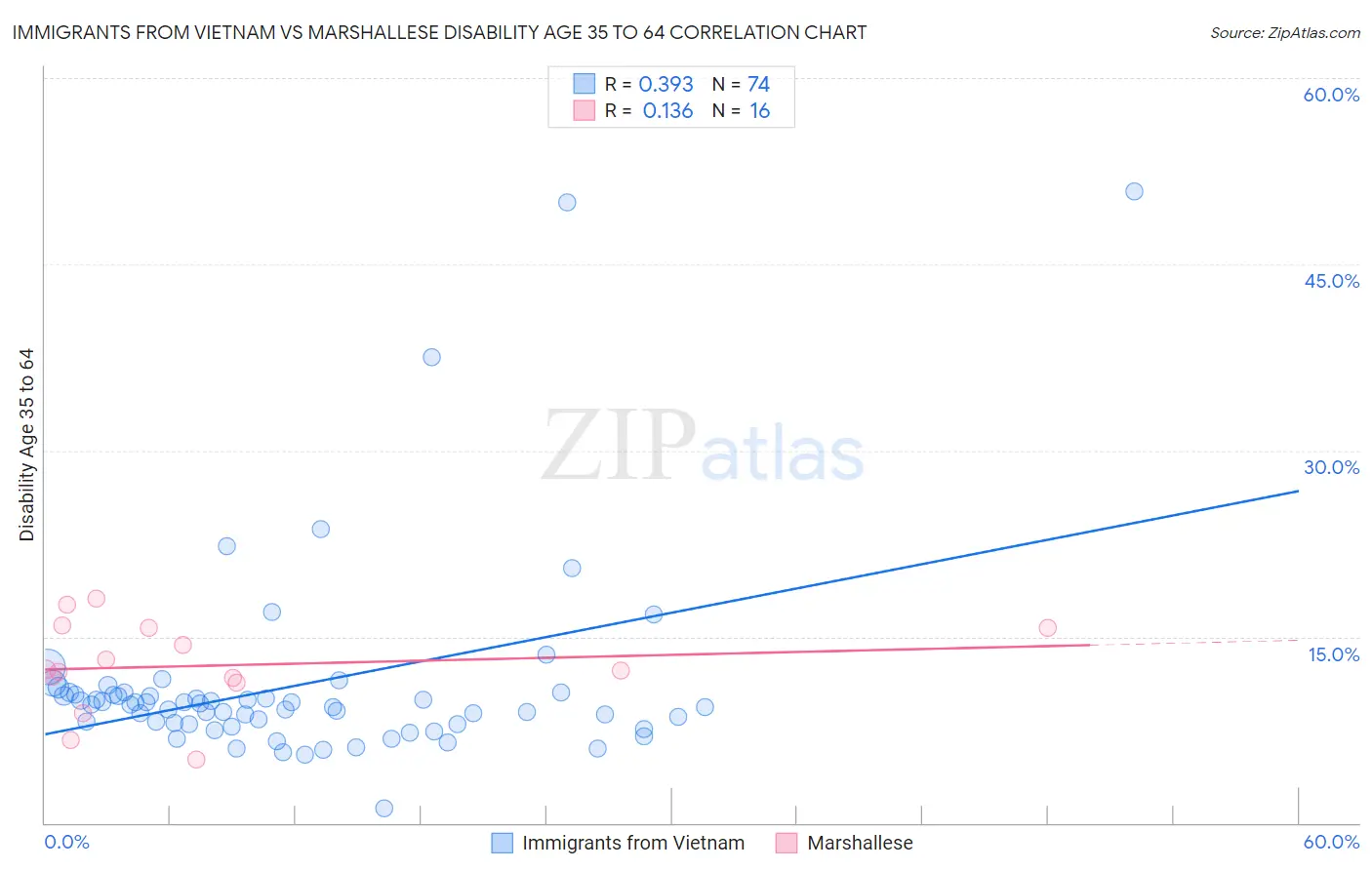 Immigrants from Vietnam vs Marshallese Disability Age 35 to 64