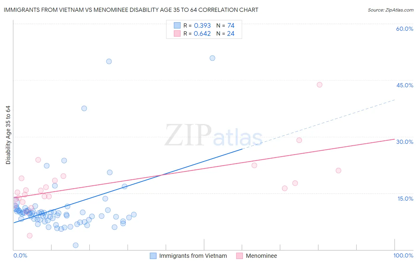 Immigrants from Vietnam vs Menominee Disability Age 35 to 64