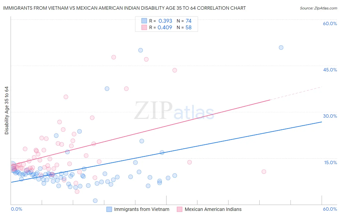 Immigrants from Vietnam vs Mexican American Indian Disability Age 35 to 64