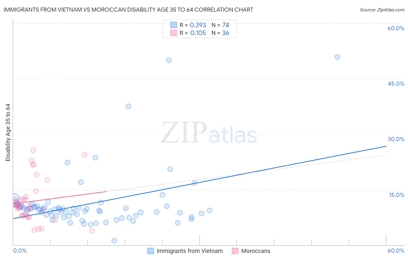 Immigrants from Vietnam vs Moroccan Disability Age 35 to 64