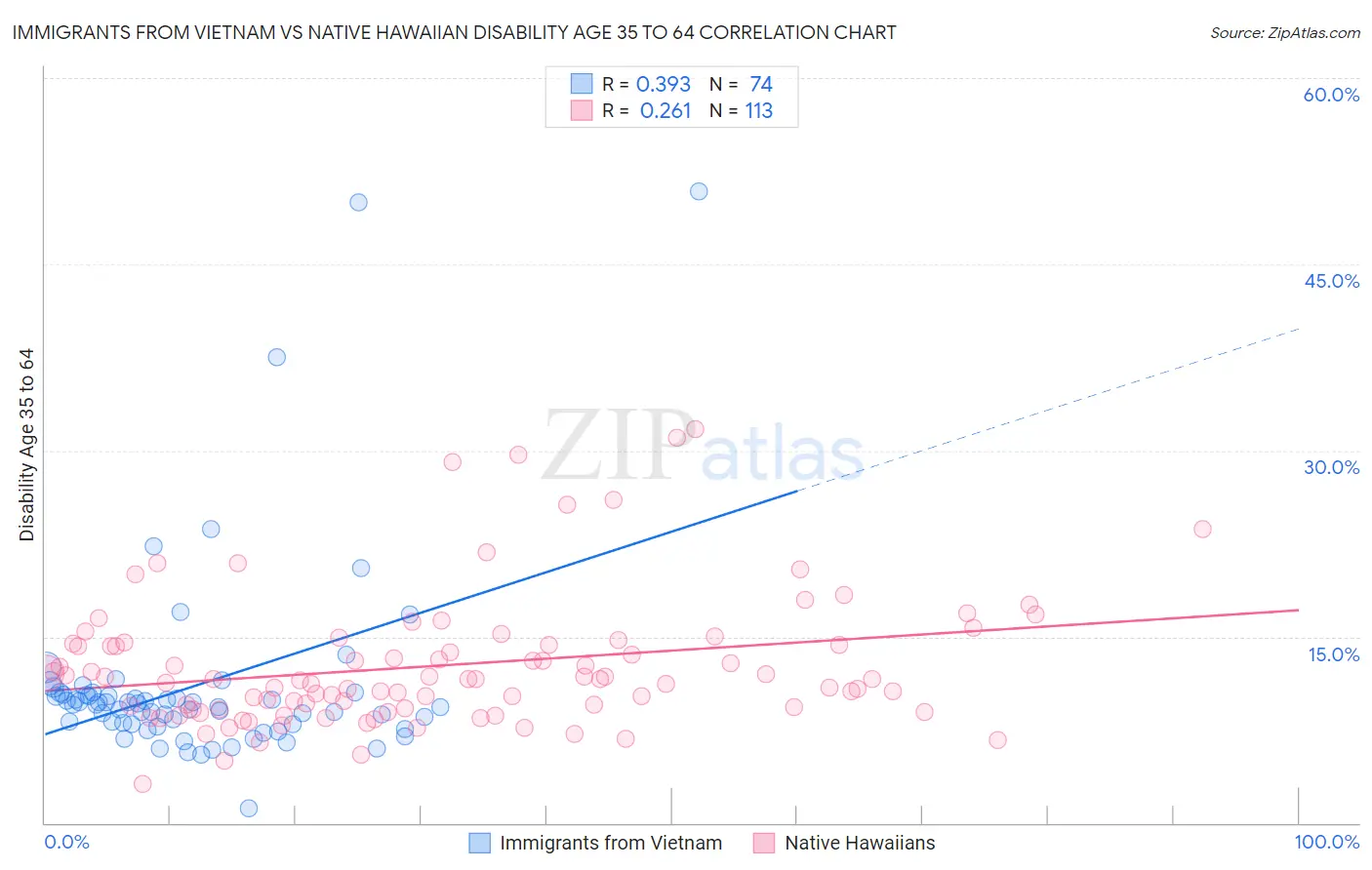Immigrants from Vietnam vs Native Hawaiian Disability Age 35 to 64