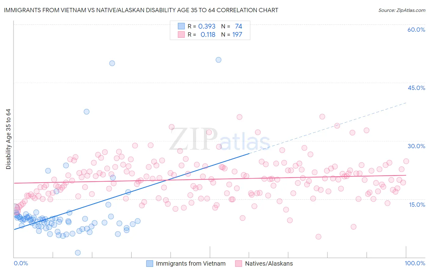 Immigrants from Vietnam vs Native/Alaskan Disability Age 35 to 64