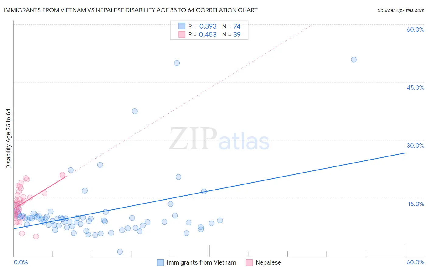 Immigrants from Vietnam vs Nepalese Disability Age 35 to 64