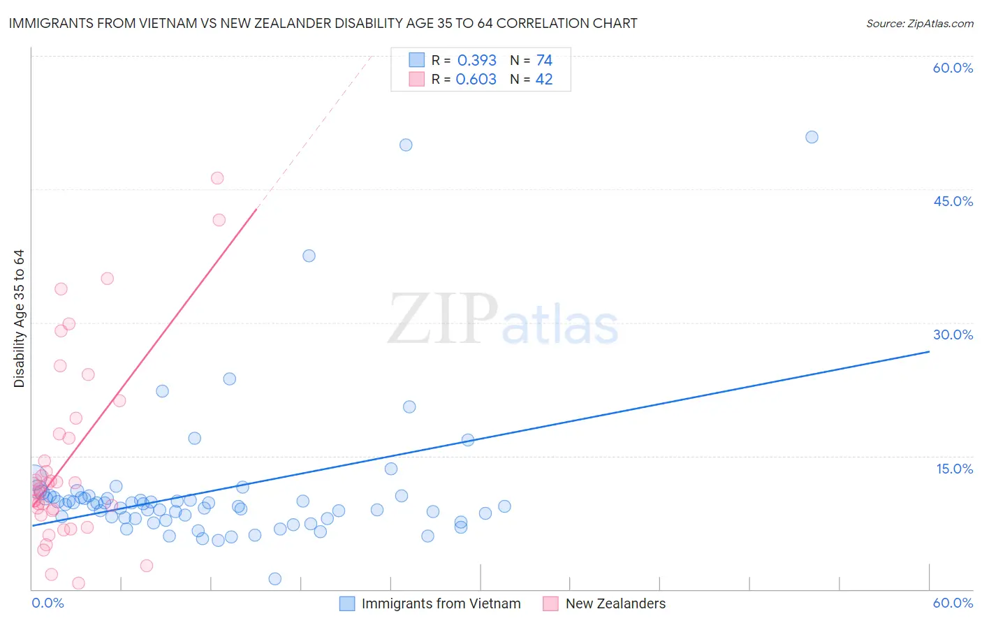 Immigrants from Vietnam vs New Zealander Disability Age 35 to 64