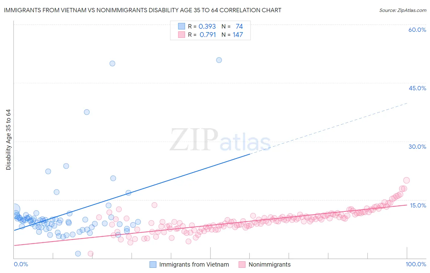 Immigrants from Vietnam vs Nonimmigrants Disability Age 35 to 64