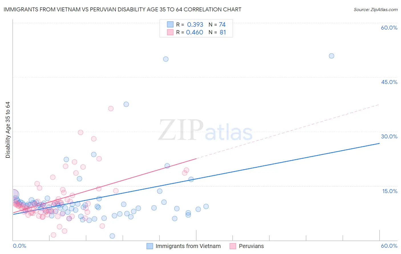 Immigrants from Vietnam vs Peruvian Disability Age 35 to 64